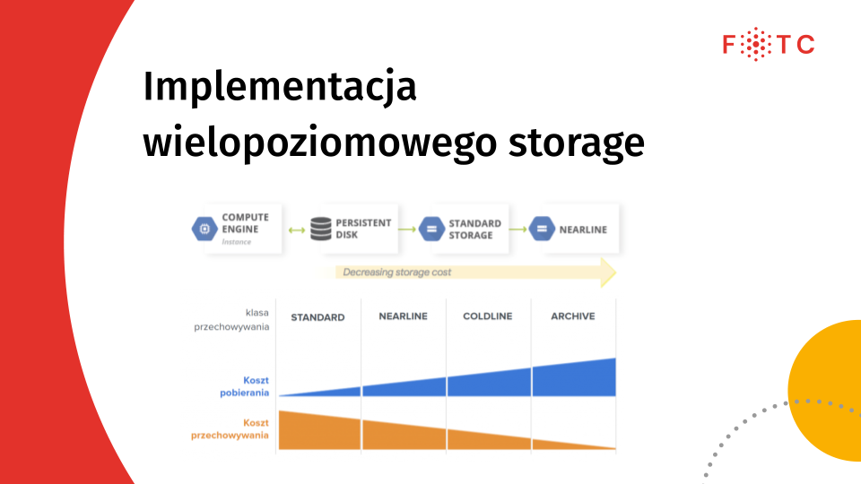 Implementacja wielopoziomowego storage