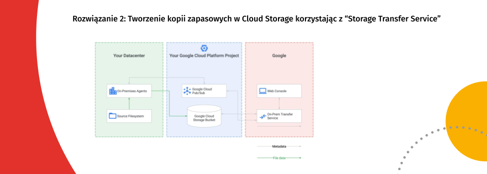 Tworzenie kopii zapasowych w Cloud Storage korzystając z "Storage Transfer Serivce"