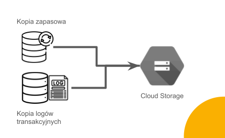 Kopia zapasowa Google Cloud wzorzec cold