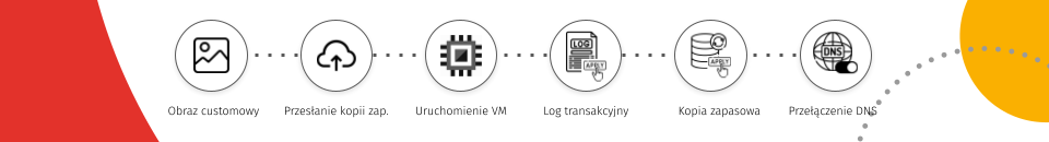 W jaki sposób możemy uruchomić zapasowy serwer bazy danych w środowisku Google Cloud