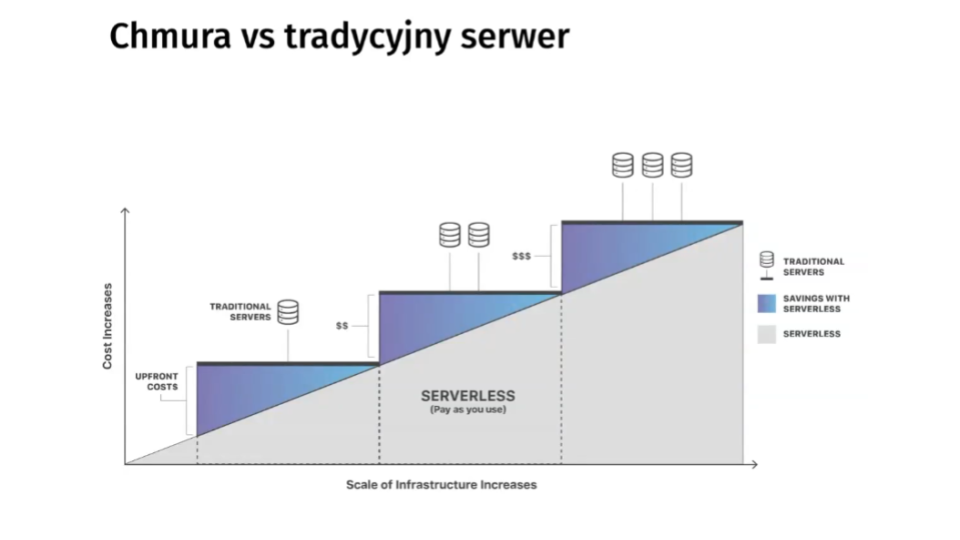 Porównanie chmury i tradycyjnego serwera