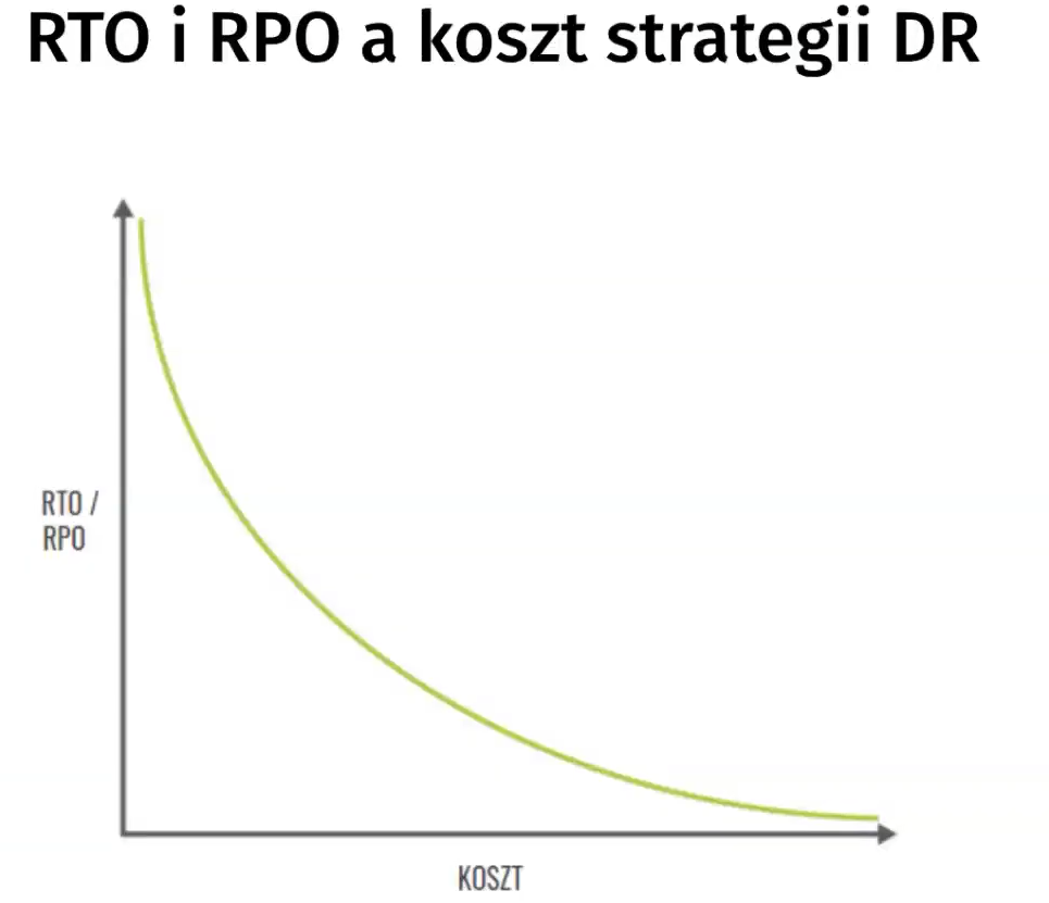 RTO i RPO a koszt strategii DR