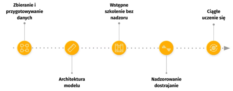 Jak trenuje się modele językowe