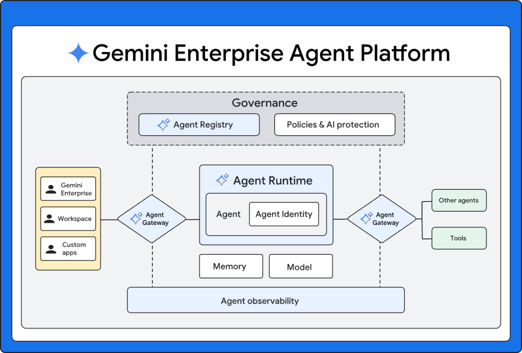 Przedstawienie architektury technicznej Gemini Enterprise Agent Platform opartej na 4 filarach (Build, Scale, Govern, Optimize) oraz schematu przepływu wieloagentowego.