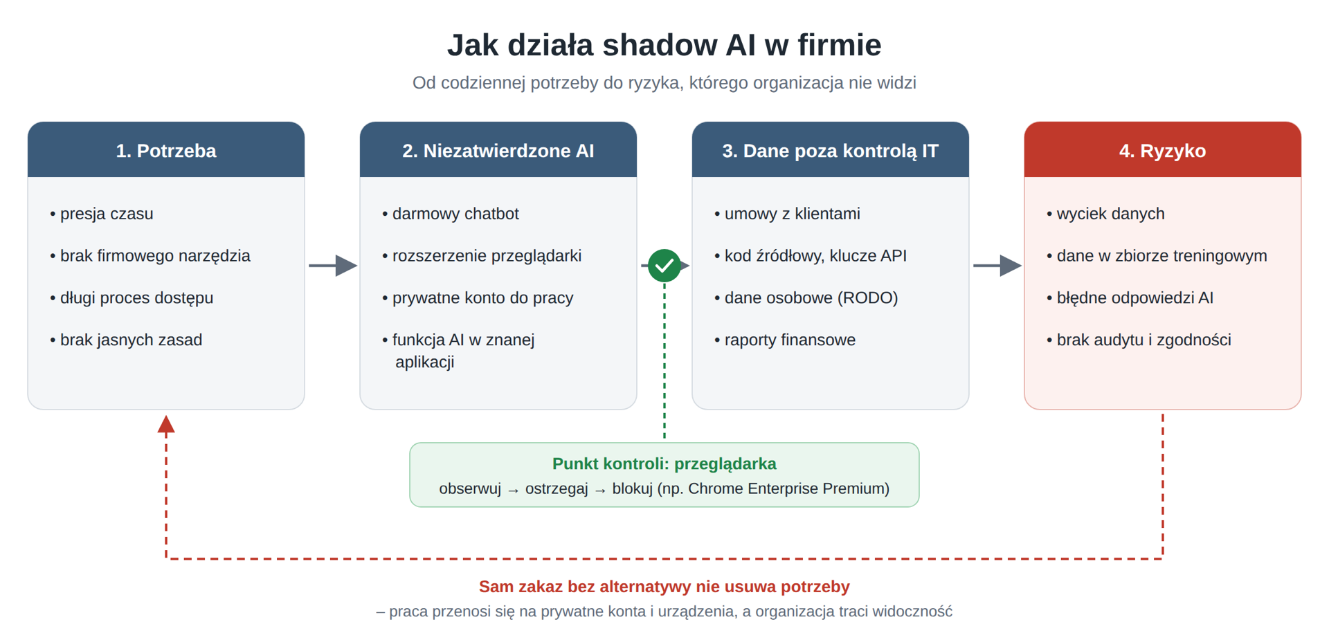 Schemat działania zjawiska shadow AI w firmie. Punktem kontroli może być przeglądarka, np. Chrome Enterprise Premium.