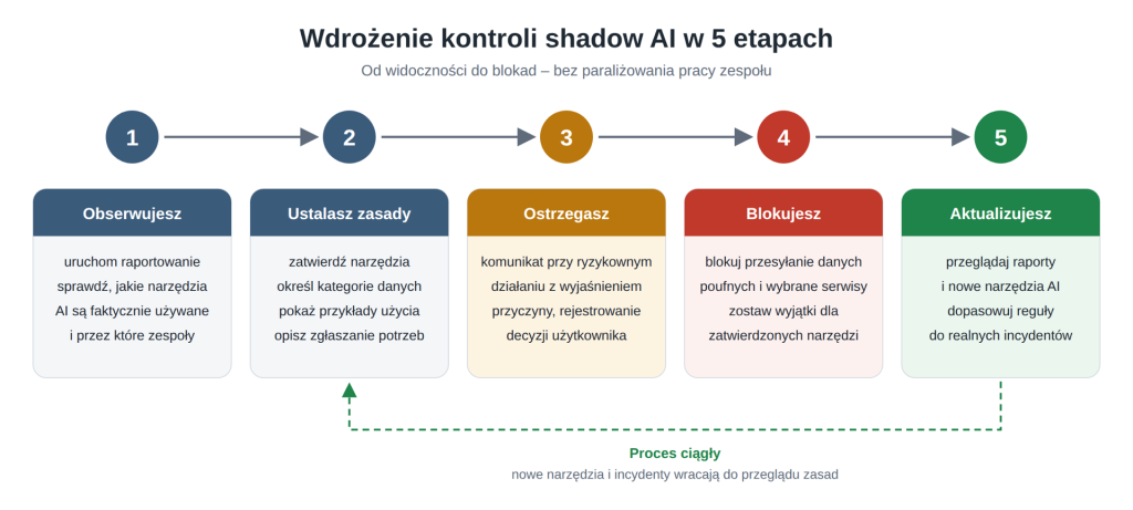 Etapy wdrożenia kontroli shadow AI w organizacji.